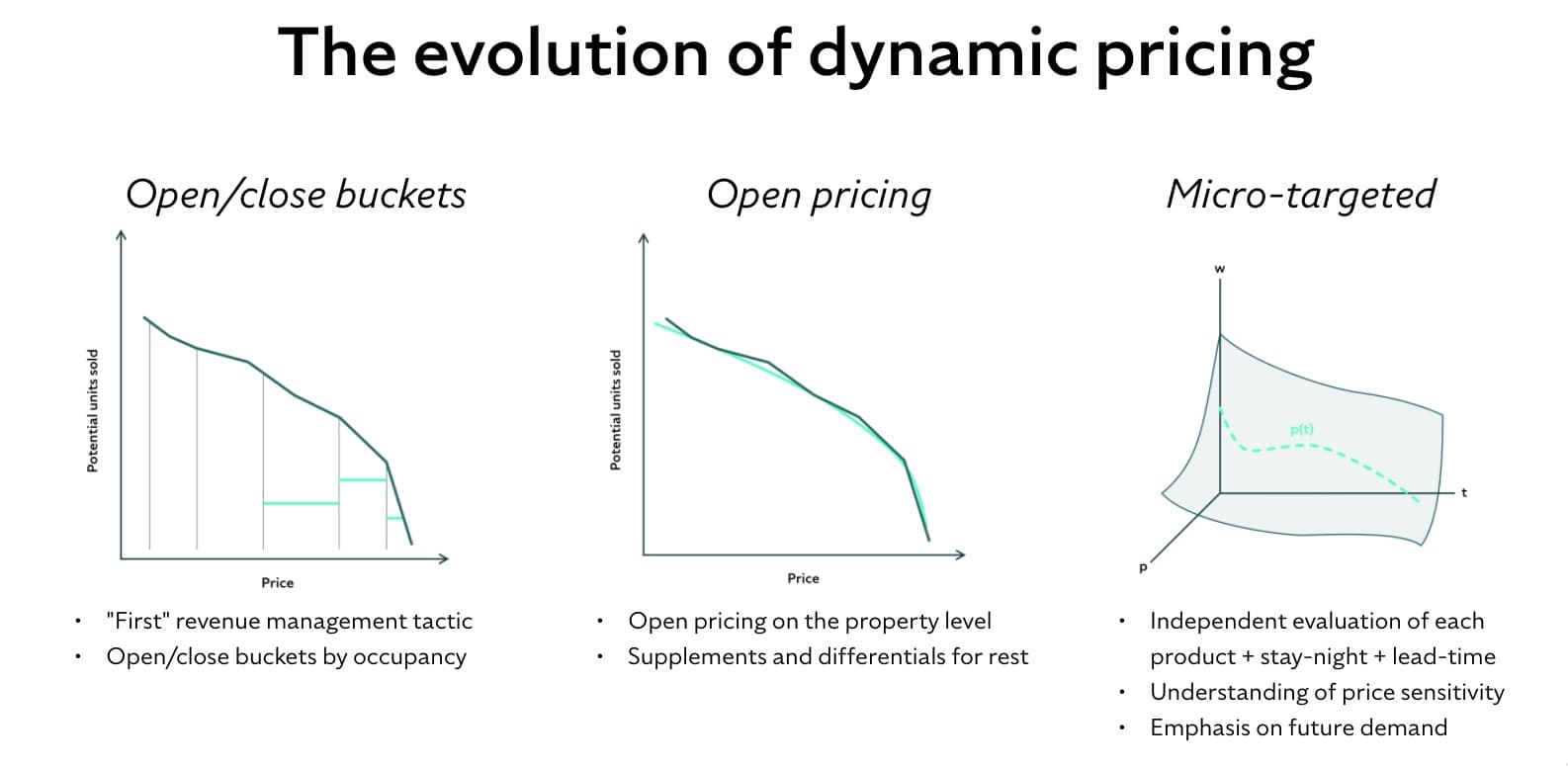 Micro-Targeted Pricing is the Future