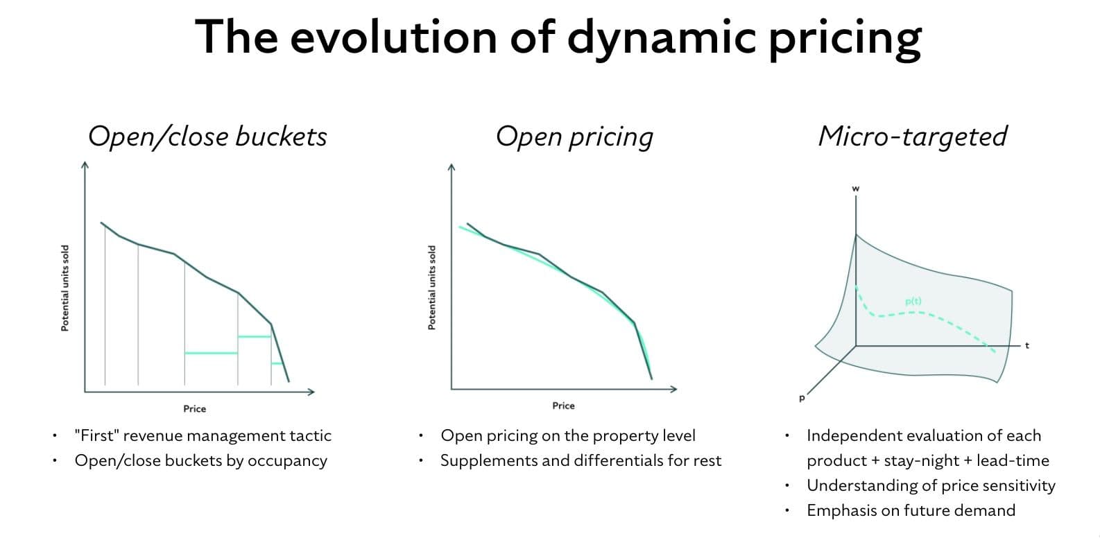 Micro-Targeted Pricing is the Future